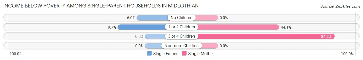 Income Below Poverty Among Single-Parent Households in Midlothian