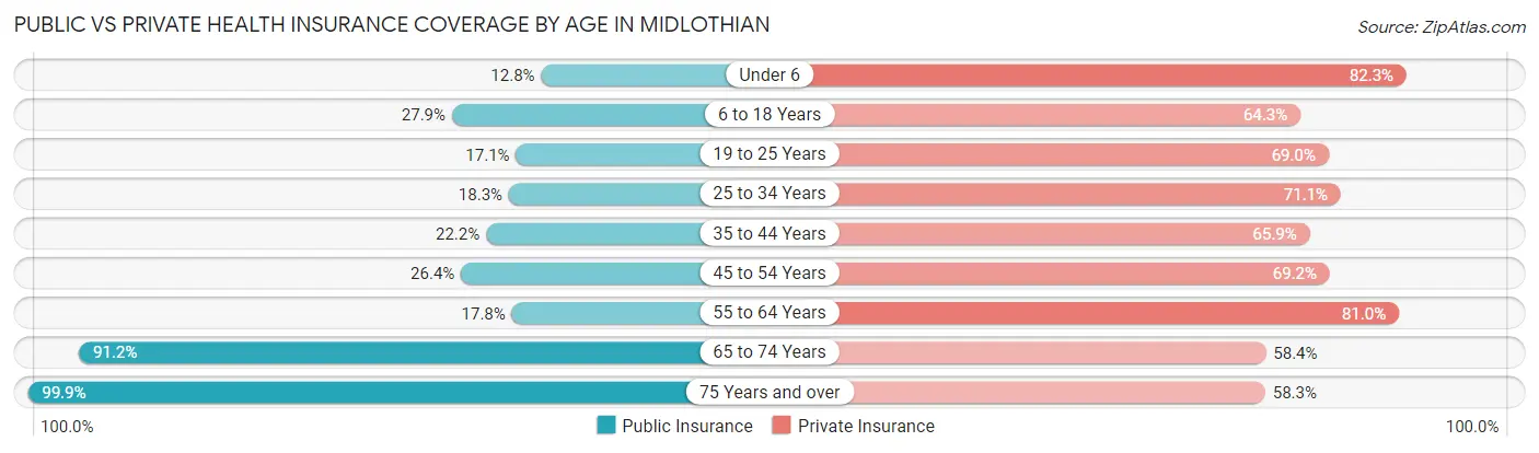 Public vs Private Health Insurance Coverage by Age in Midlothian