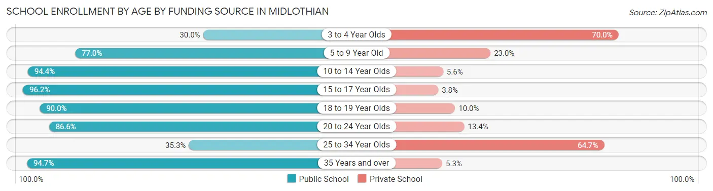 School Enrollment by Age by Funding Source in Midlothian