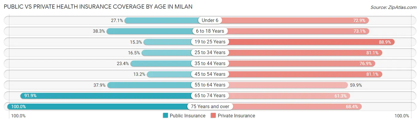 Public vs Private Health Insurance Coverage by Age in Milan