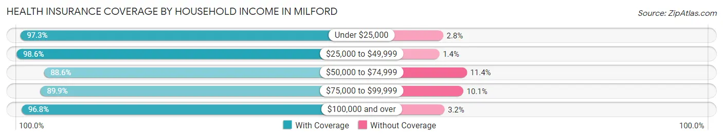 Health Insurance Coverage by Household Income in Milford