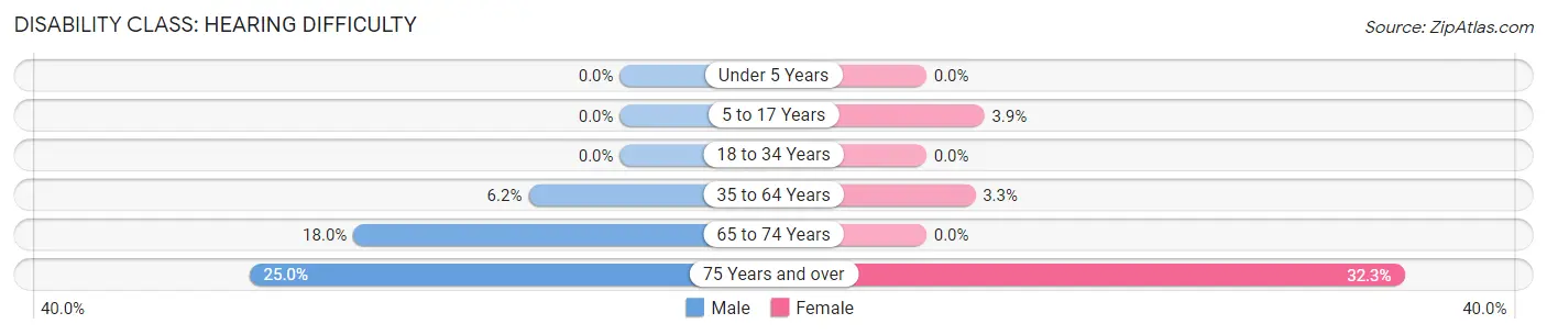 Disability in Milford: <span>Hearing Difficulty</span>