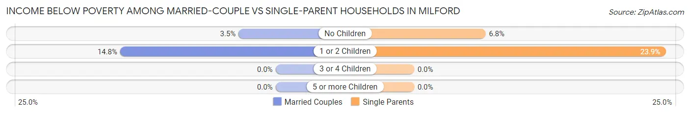 Income Below Poverty Among Married-Couple vs Single-Parent Households in Milford