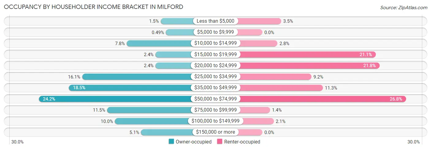 Occupancy by Householder Income Bracket in Milford