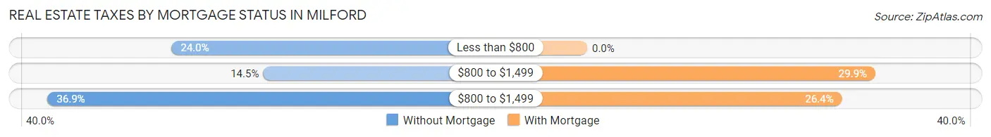 Real Estate Taxes by Mortgage Status in Milford