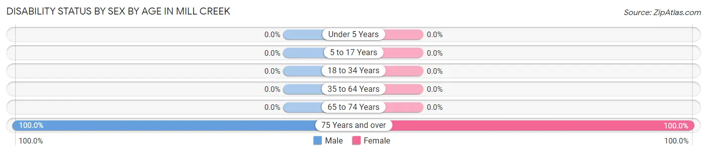 Disability Status by Sex by Age in Mill Creek