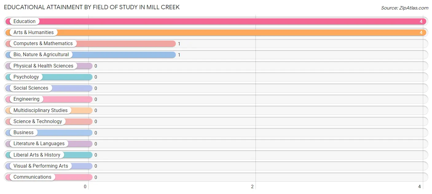 Educational Attainment by Field of Study in Mill Creek