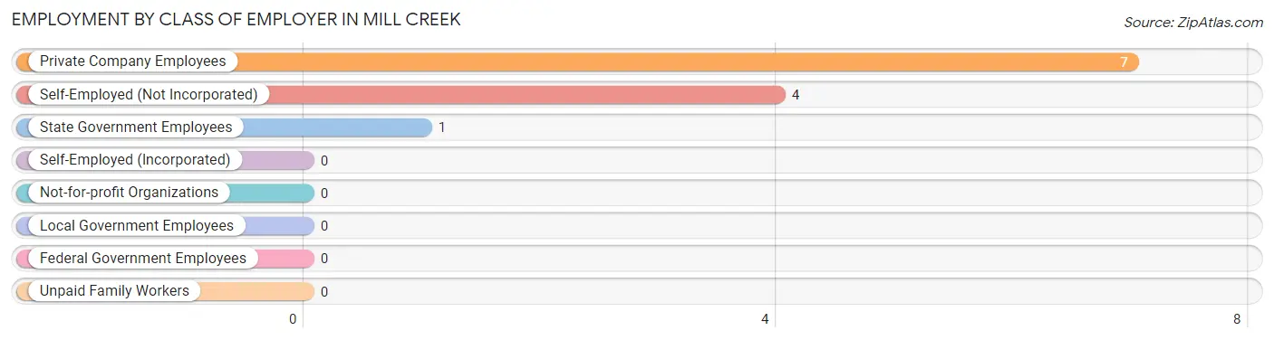 Employment by Class of Employer in Mill Creek