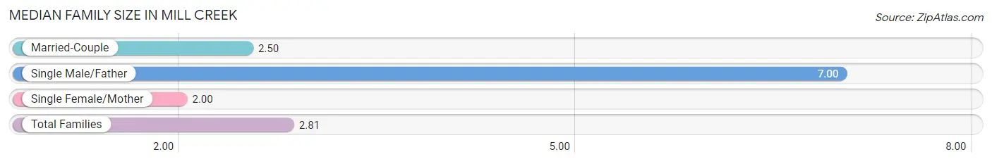 Median Family Size in Mill Creek