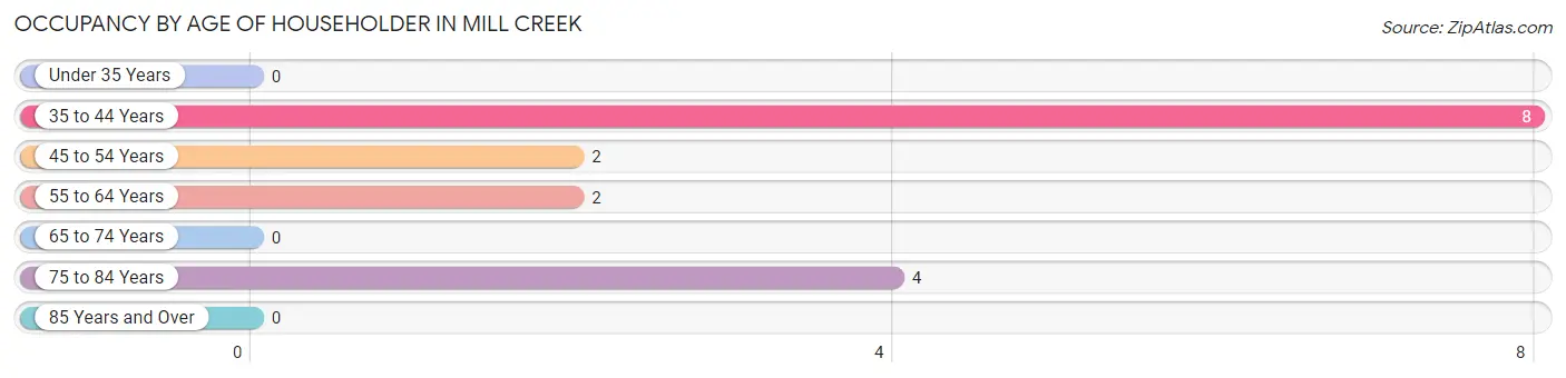 Occupancy by Age of Householder in Mill Creek