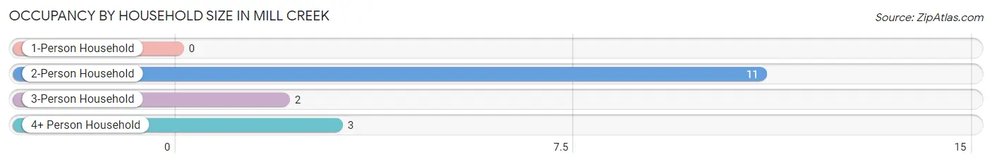 Occupancy by Household Size in Mill Creek