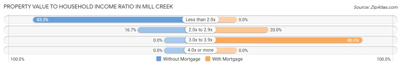 Property Value to Household Income Ratio in Mill Creek