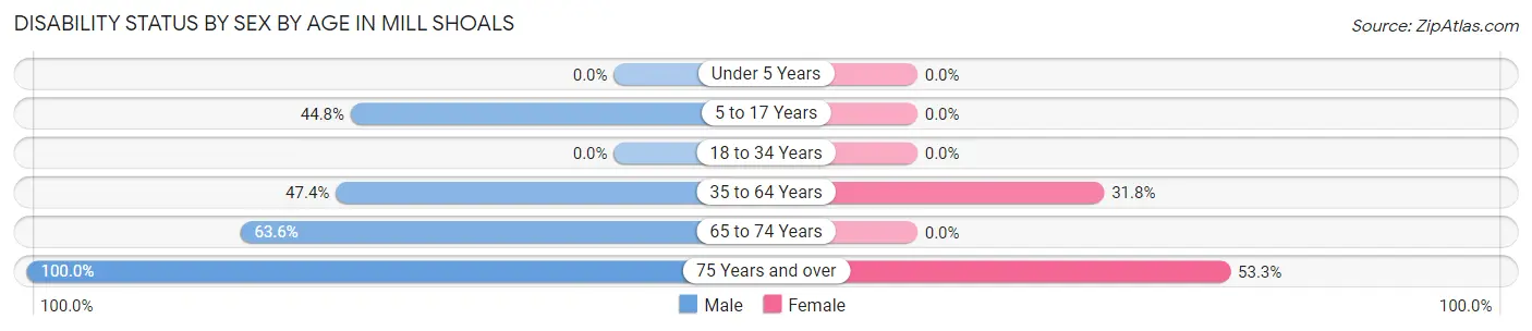 Disability Status by Sex by Age in Mill Shoals