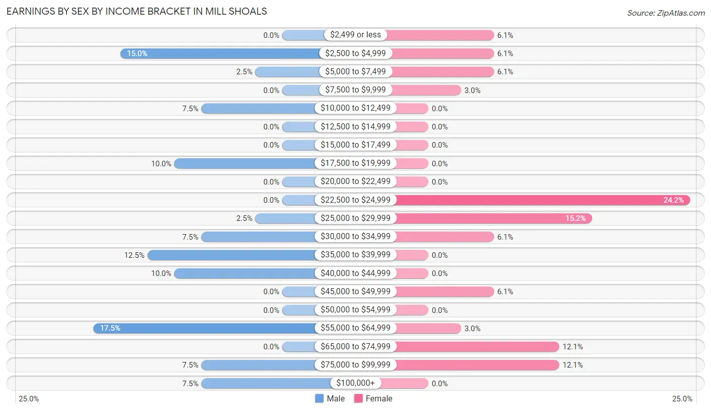 Earnings by Sex by Income Bracket in Mill Shoals
