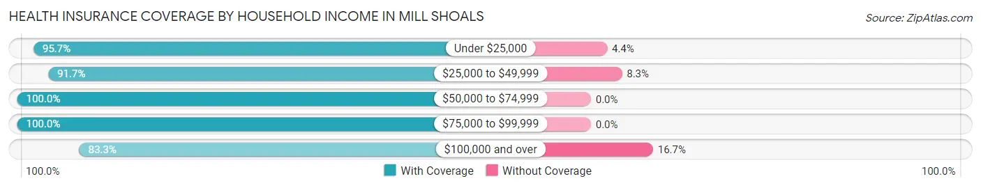 Health Insurance Coverage by Household Income in Mill Shoals