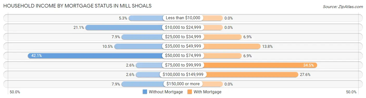 Household Income by Mortgage Status in Mill Shoals
