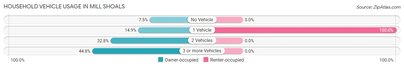 Household Vehicle Usage in Mill Shoals