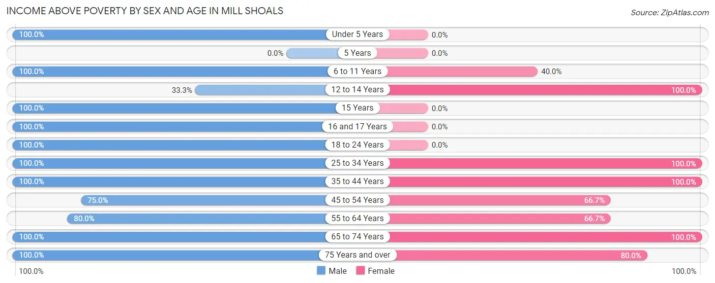 Income Above Poverty by Sex and Age in Mill Shoals