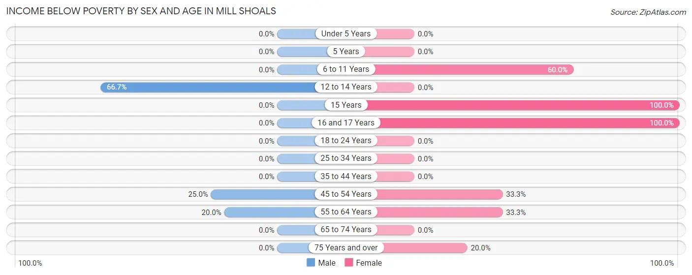 Income Below Poverty by Sex and Age in Mill Shoals