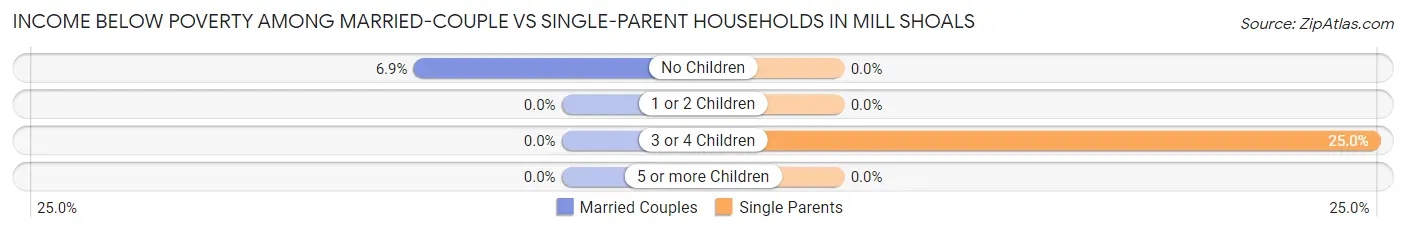 Income Below Poverty Among Married-Couple vs Single-Parent Households in Mill Shoals