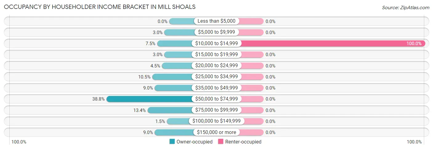 Occupancy by Householder Income Bracket in Mill Shoals