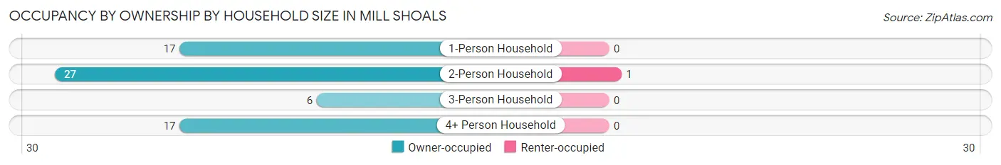 Occupancy by Ownership by Household Size in Mill Shoals