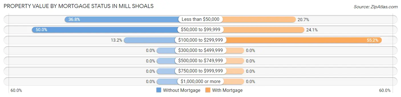 Property Value by Mortgage Status in Mill Shoals
