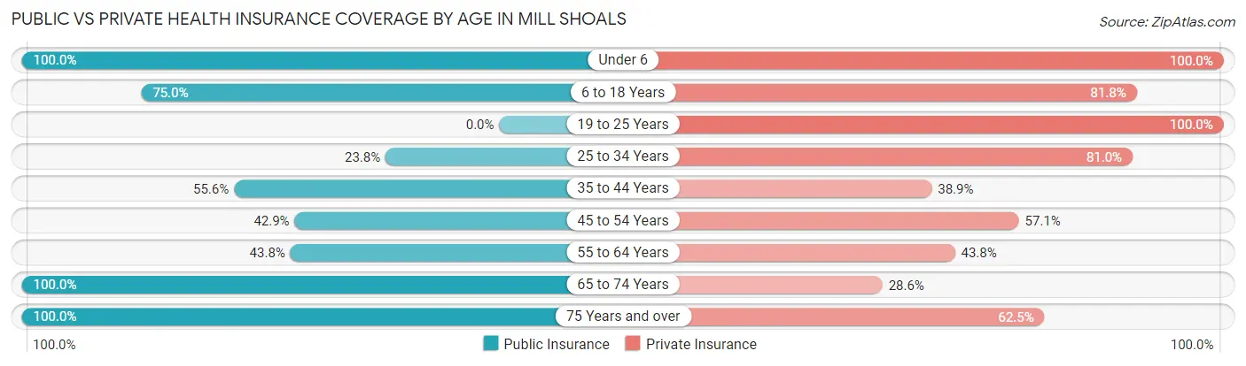 Public vs Private Health Insurance Coverage by Age in Mill Shoals