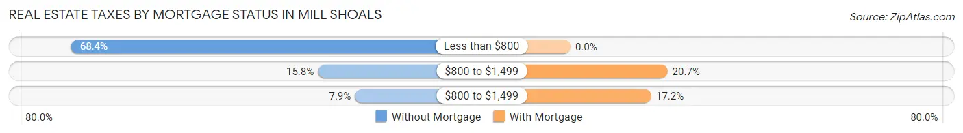 Real Estate Taxes by Mortgage Status in Mill Shoals
