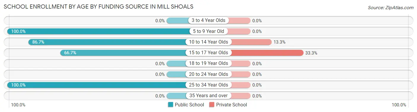 School Enrollment by Age by Funding Source in Mill Shoals