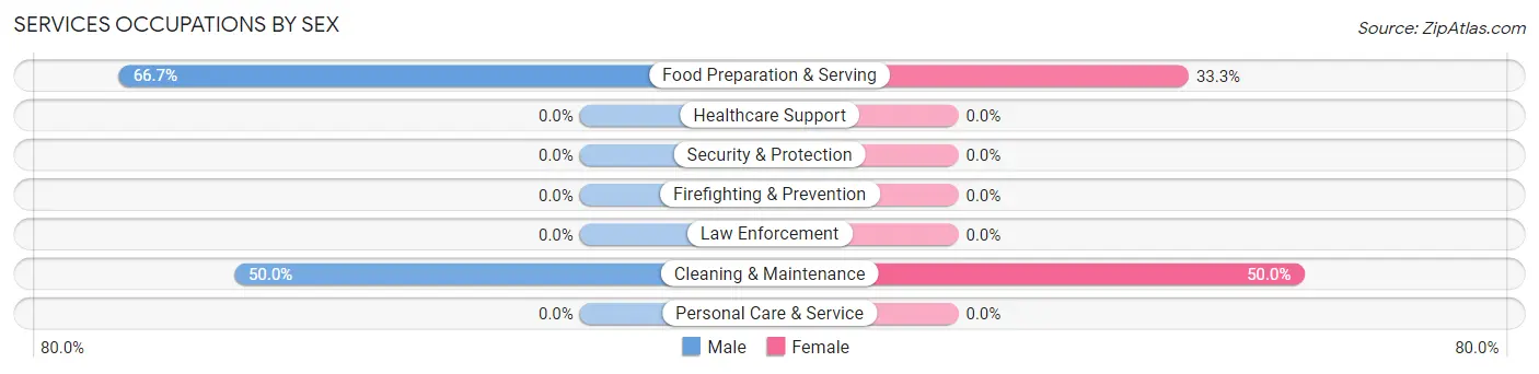 Services Occupations by Sex in Mill Shoals