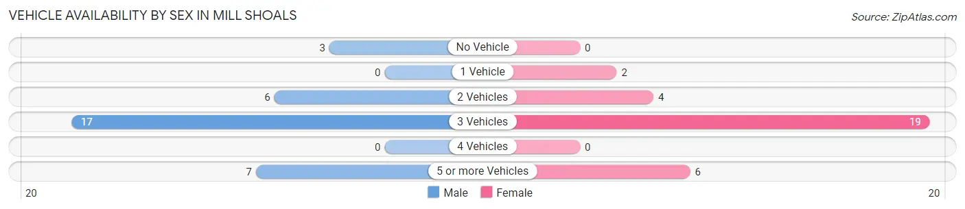Vehicle Availability by Sex in Mill Shoals