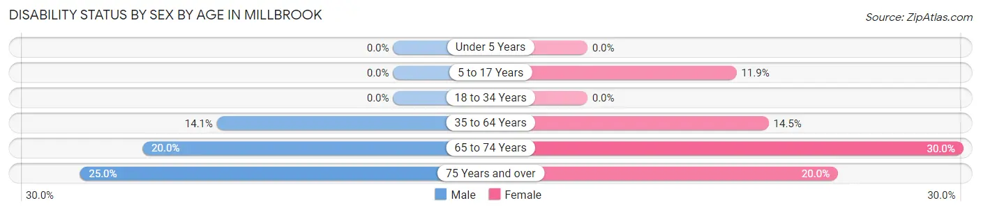 Disability Status by Sex by Age in Millbrook