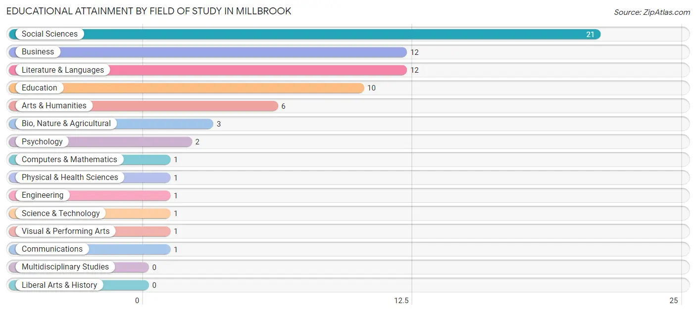 Educational Attainment by Field of Study in Millbrook