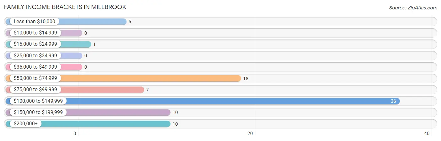 Family Income Brackets in Millbrook