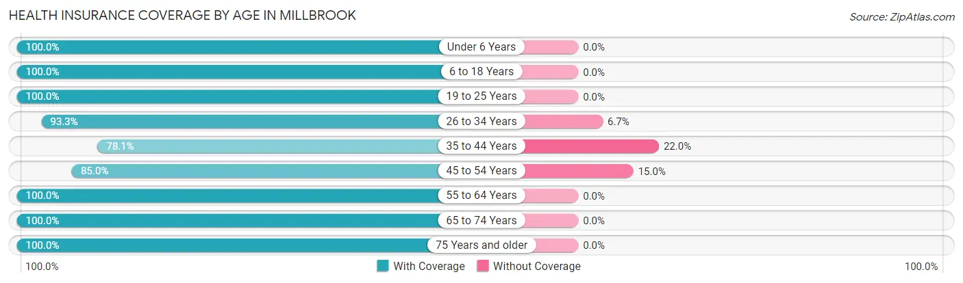 Health Insurance Coverage by Age in Millbrook