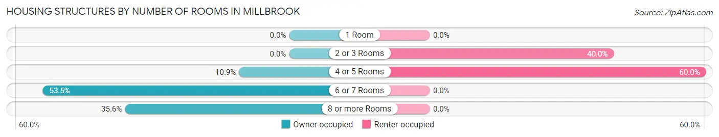 Housing Structures by Number of Rooms in Millbrook