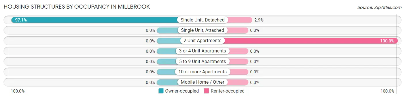 Housing Structures by Occupancy in Millbrook