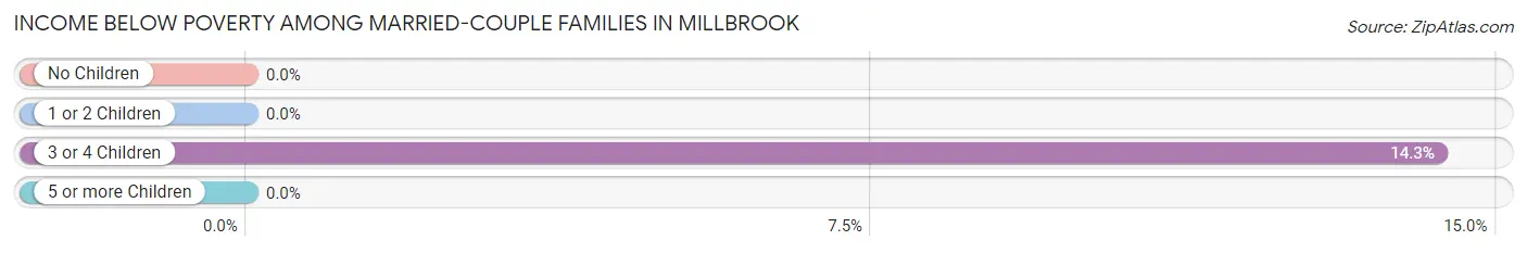 Income Below Poverty Among Married-Couple Families in Millbrook