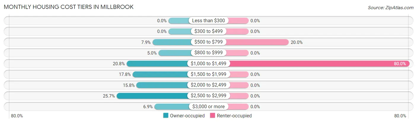 Monthly Housing Cost Tiers in Millbrook
