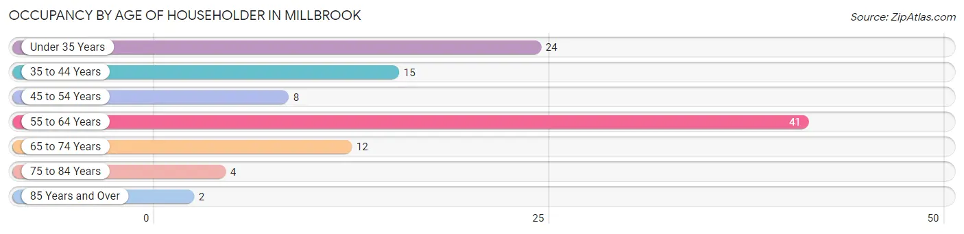 Occupancy by Age of Householder in Millbrook