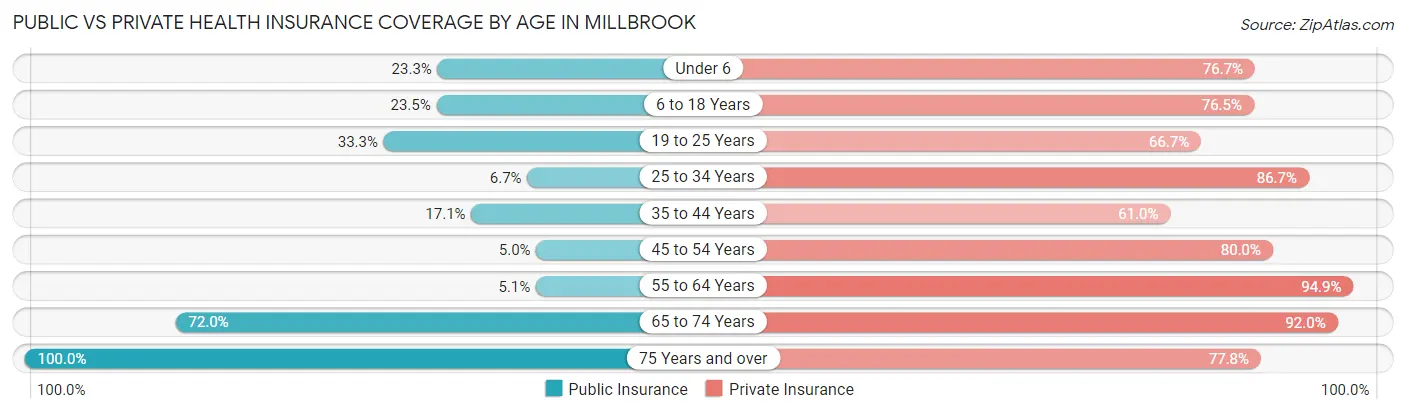 Public vs Private Health Insurance Coverage by Age in Millbrook