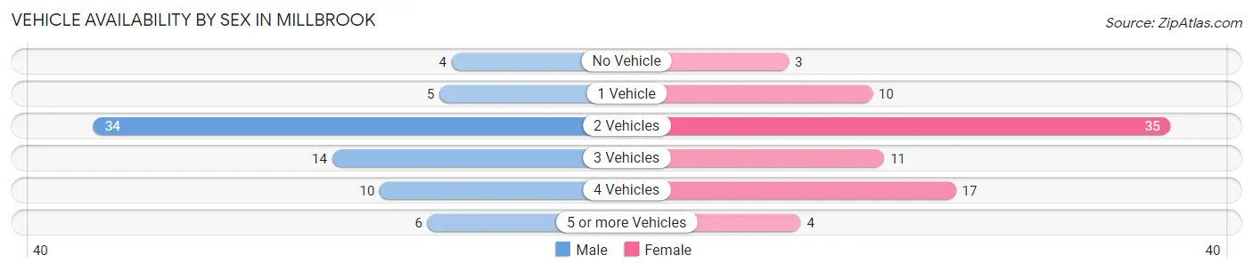 Vehicle Availability by Sex in Millbrook