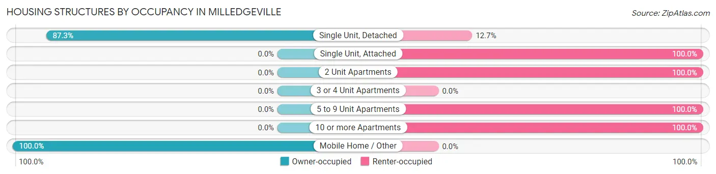 Housing Structures by Occupancy in Milledgeville