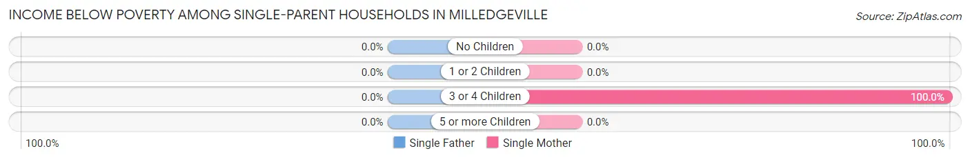 Income Below Poverty Among Single-Parent Households in Milledgeville