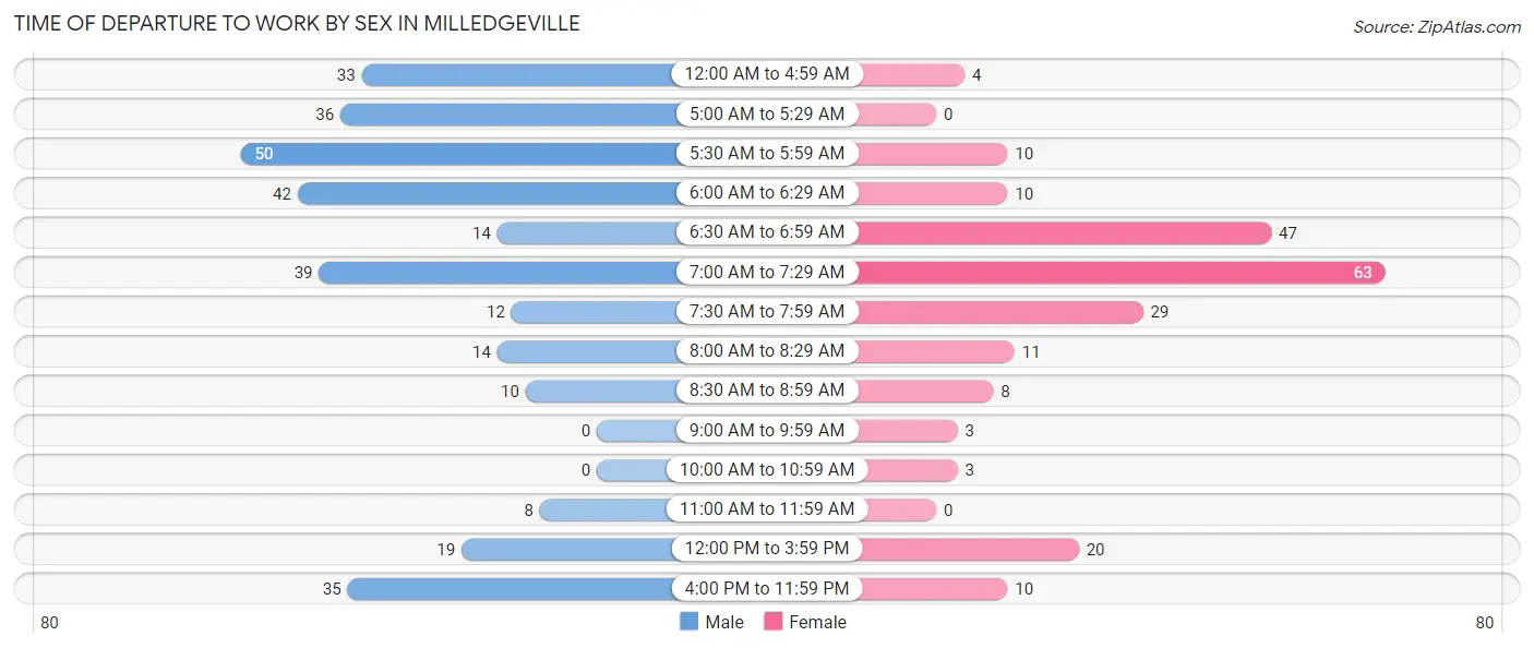 Time of Departure to Work by Sex in Milledgeville
