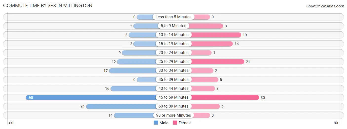 Commute Time by Sex in Millington