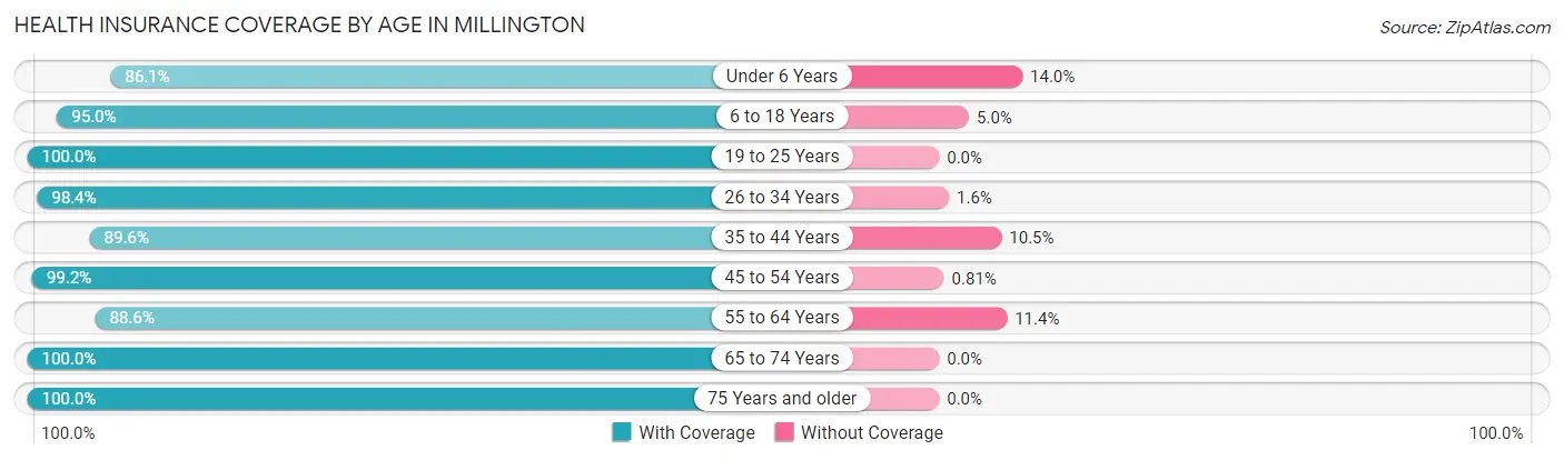 Health Insurance Coverage by Age in Millington