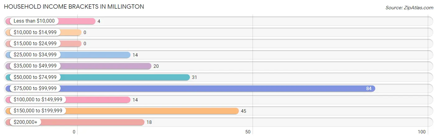 Household Income Brackets in Millington