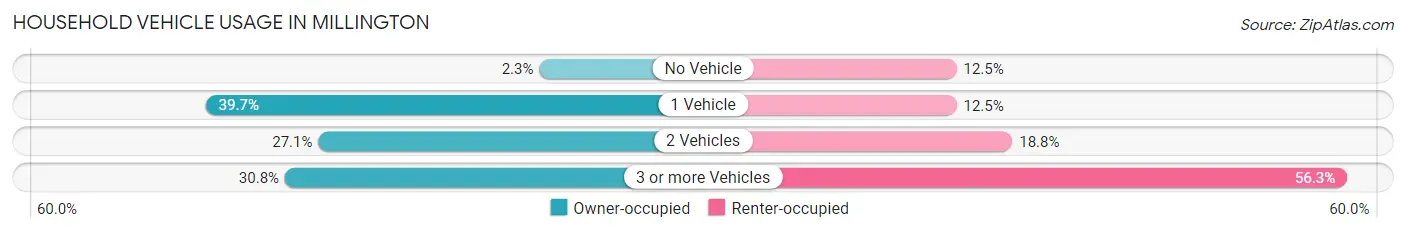 Household Vehicle Usage in Millington